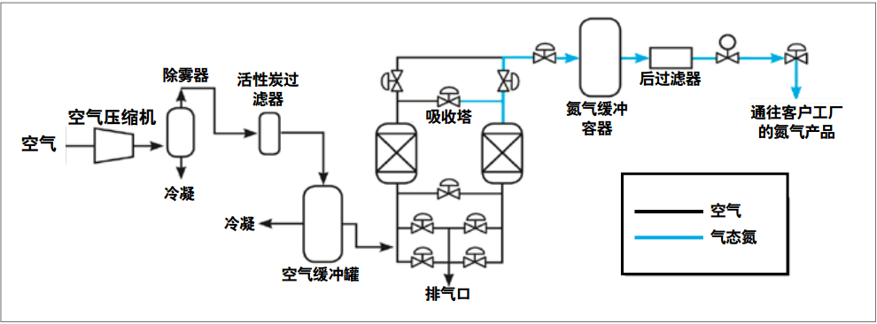 PSA制氮設備原理